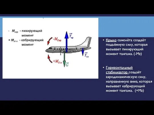 Крыло самолёта создаёт подъёмную силу, которая вызывает пикирующий момент тангажа.