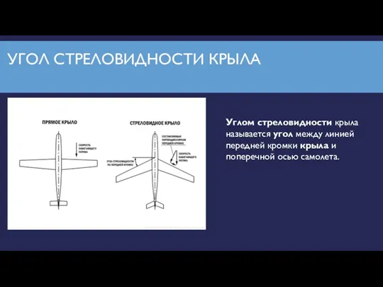 УГОЛ СТРЕЛОВИДНОСТИ КРЫЛА Углом стреловидности крыла называется угол между линией