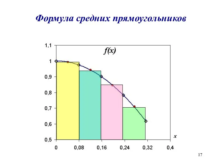 Формула средних прямоугольников