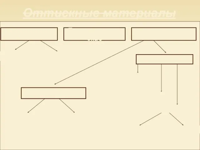 Оттискные материалы Твердеющие Термопластические Эластичные Гипс Цинкоксидэвгенольные Гидроколлоиды Агаровые Альгинатные Эластомеры Полисульфидные Полиэфирные Силиконовые А-силиконовые С-силиконовые