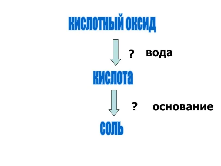 кислотный оксид кислота соль ? ? вода основание