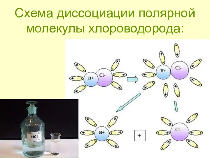 Схема диссоциации полярной молекулы хлороводорода:
