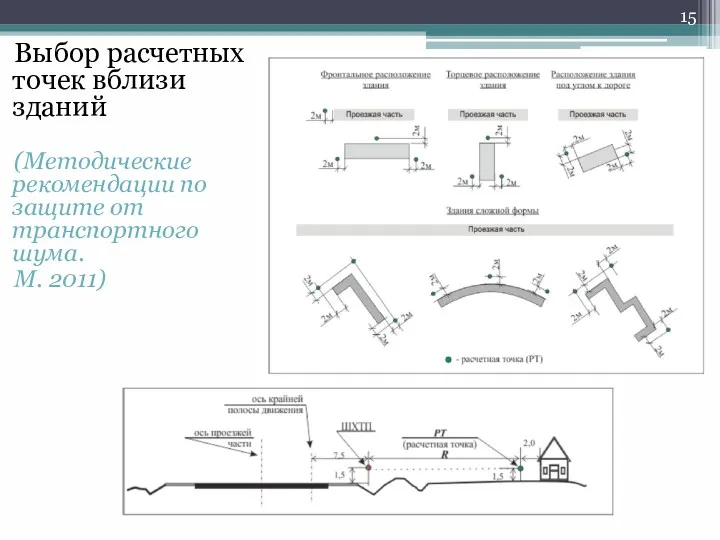 Выбор расчетных точек вблизи зданий (Методические рекомендации по защите от транспортного шума. М. 2011)