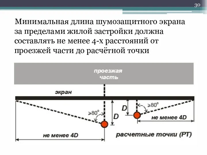 Минимальная длина шумозащитного экрана за пределами жилой застройки должна составлять