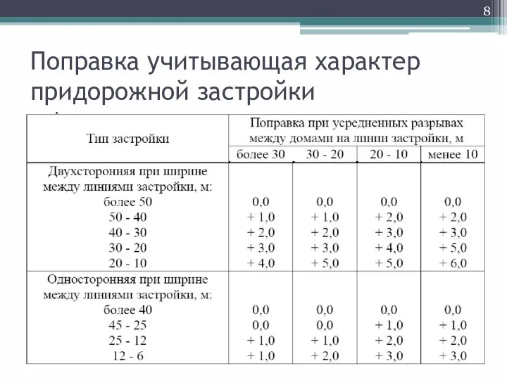 Поправка учитывающая характер придорожной застройки