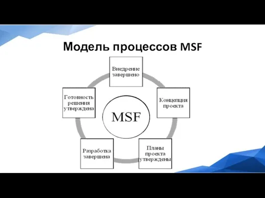 Модель процессов MSF