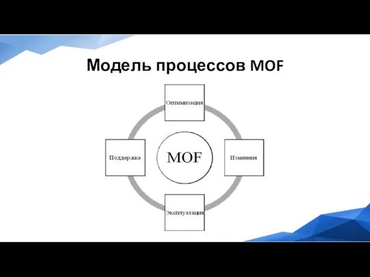 Модель процессов MOF