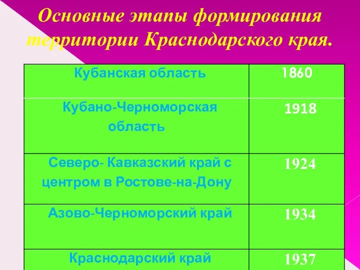 Основные этапы формирования территории Краснодарского края.