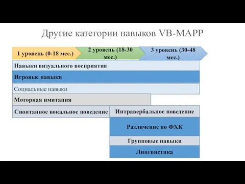 Другие категории навыков VB-MAPP 1 уровень (0-18 мес.) 2 уровень