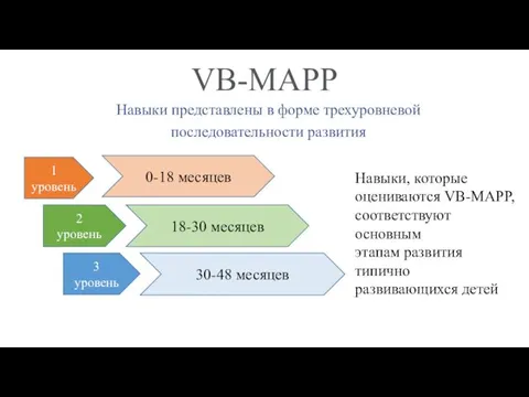 VB-MAPP Навыки представлены в форме трехуровневой последовательности развития 1 уровень
