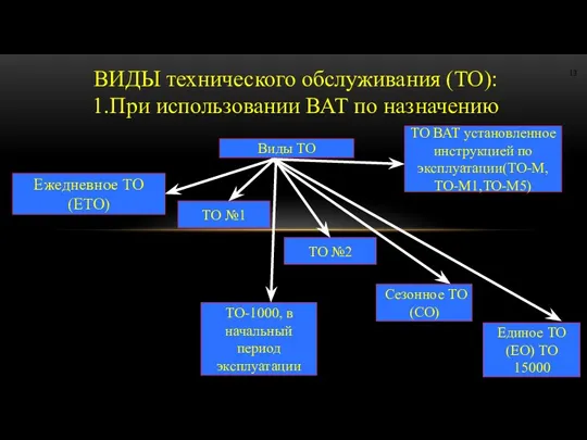 ВИДЫ технического обслуживания (ТО): 1.При использовании ВАТ по назначению Виды