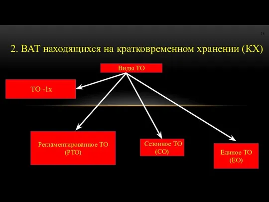 2. ВАТ находящихся на кратковременном хранении (КХ) Виды ТО ТО