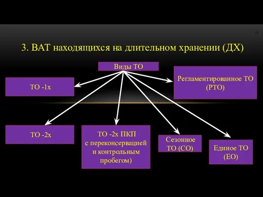 3. ВАТ находящихся на длительном хранении (ДХ) Виды ТО ТО