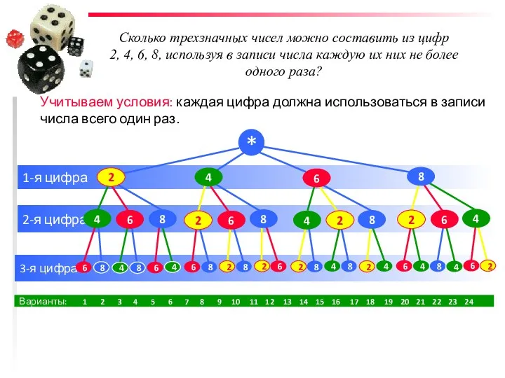 2-я цифра 3-я цифра Сколько трехзначных чисел можно составить из