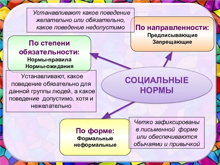 По направленности: Предписывающие Запрещающие По степени обязательности: Нормы-правила Нормы-ожидания По