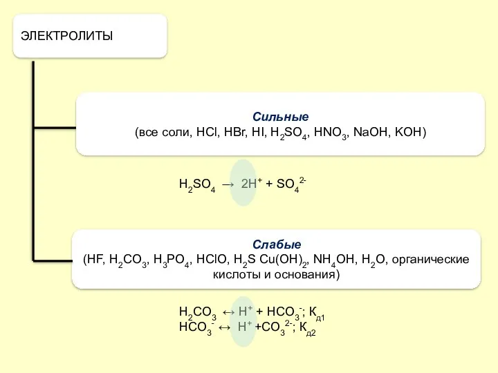 ЭЛЕКТРОЛИТЫ Слабые (HF, H2CO3, H3PO4, HClO, H2S Cu(OH)2, NH4OH, Н2О,