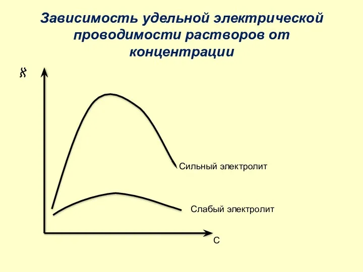 Зависимость удельной электрической проводимости растворов от концентрации Слабый электролит Сильный электролит