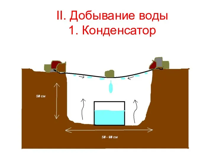 II. Добывание воды 1. Конденсатор