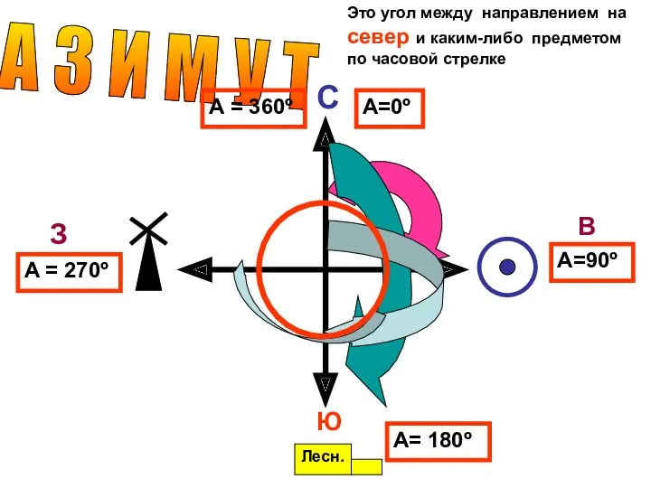 А З И М У Т С Лесн. Это угол