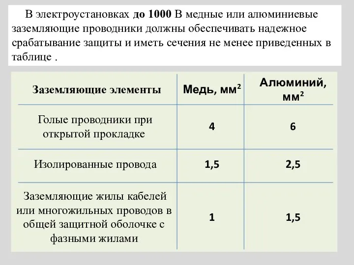 В электроустановках до 1000 В медные или алюминиевые заземляющие проводники