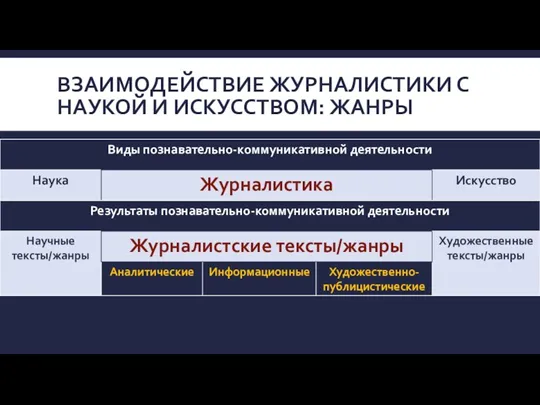 ВЗАИМОДЕЙСТВИЕ ЖУРНАЛИСТИКИ С НАУКОЙ И ИСКУССТВОМ: ЖАНРЫ