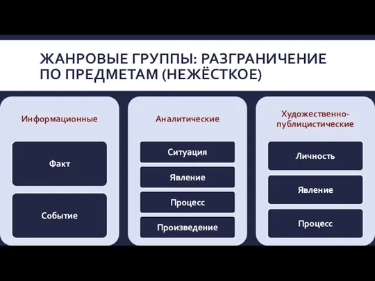 ЖАНРОВЫЕ ГРУППЫ: РАЗГРАНИЧЕНИЕ ПО ПРЕДМЕТАМ (НЕЖЁСТКОЕ)