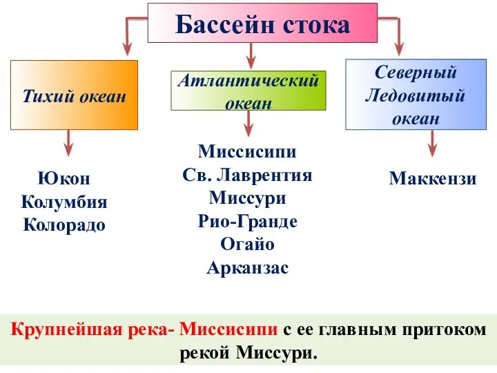 Бассейн стока Тихий океан Атлантический океан Северный Ледовитый океан Маккензи