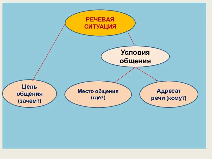 РЕЧЕВАЯ СИТУАЦИЯ Адресат речи (кому?) Цель общения (зачем?) Место общения (где?) Условия общения