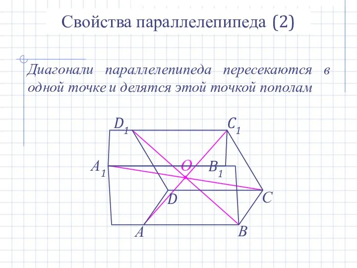 О Свойства параллелепипеда (2) Диагонали параллелепипеда пересекаются в одной точке и делятся этой точкой пополам