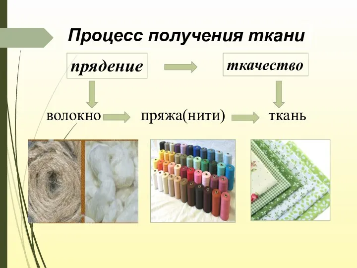 Процесс получения ткани прядение ткачество волокно пряжа(нити) ткань
