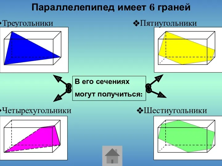 Треугольники Параллелепипед имеет 6 граней Четырехугольники Шестиугольники Пятиугольники В его сечениях могут получиться: