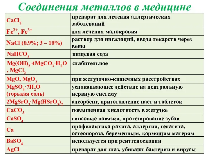 Соединения металлов в медицине