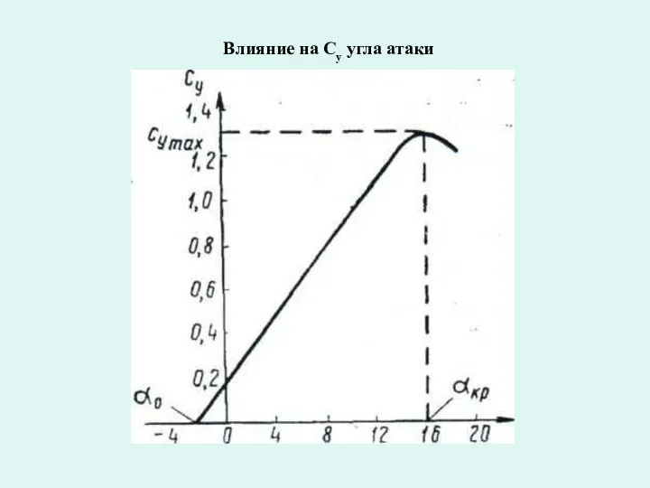 Влияние на Су угла атаки