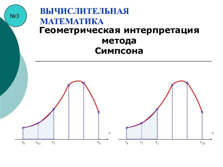 №3 ВЫЧИСЛИТЕЛЬНАЯ МАТЕМАТИКА Геометрическая интерпретация метода Симпсона