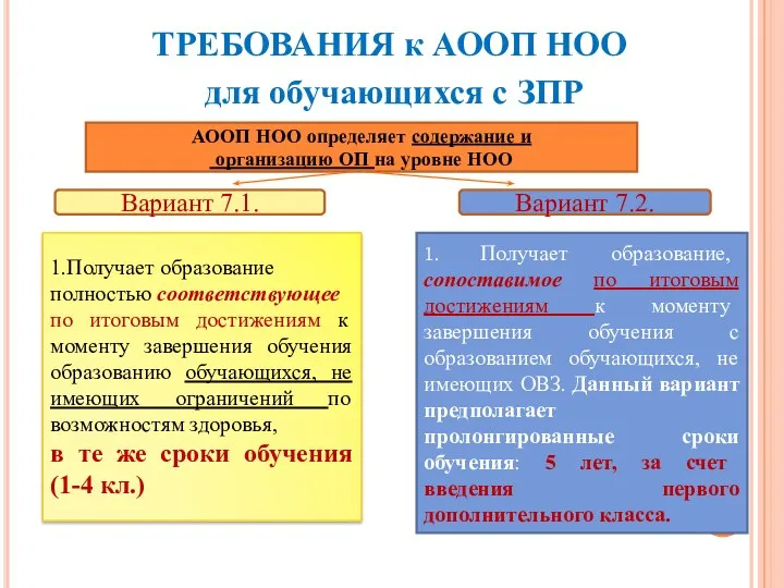 ТРЕБОВАНИЯ к АООП НОО для обучающихся с ЗПР Вариант 7.1.