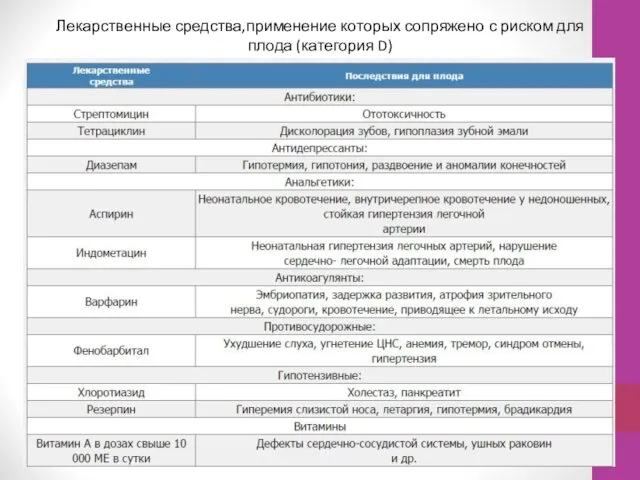 Лекарственные средства,применение которых сопряжено с риском для плода (категория D)