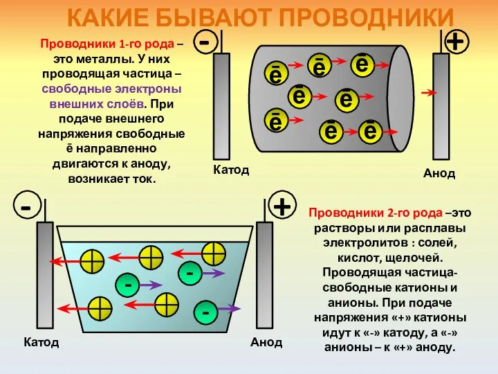 КАКИЕ БЫВАЮТ ПРОВОДНИКИ Проводники 1-го рода – это металлы. У