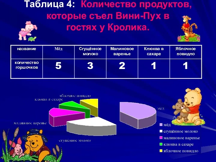 Таблица 4: Количество продуктов, которые съел Вини-Пух в гостях у Кролика.