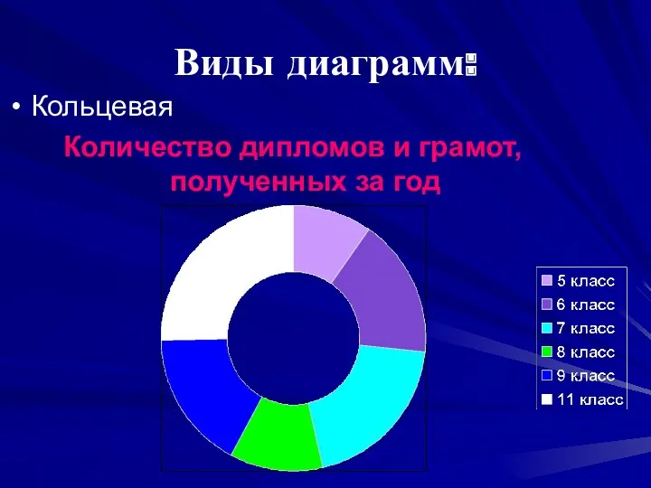 Виды диаграмм: Кольцевая Количество дипломов и грамот, полученных за год