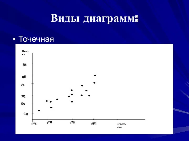 Виды диаграмм: Точечная Вес и рост юношей 15-16 лет