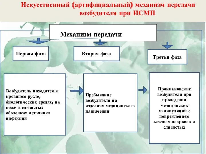 Искусственный (артифициальный) механизм передачи возбудителя при ИСМП Механизм передачи Первая