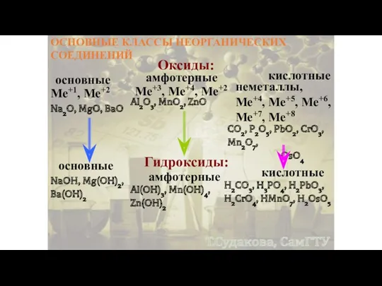 ОСНОВНЫЕ КЛАССЫ НЕОРГАНИЧЕСКИХ СОЕДИНЕНИЙ Оксиды: основные амфотерные кислотные Ме+1, Ме+2 Ме+3, Ме+4, Ме+2
