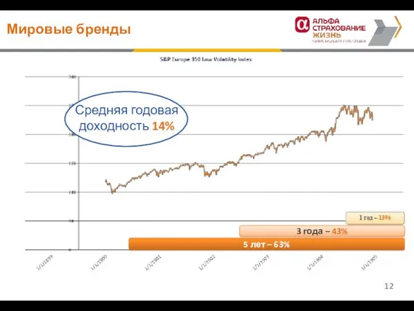 Средняя годовая доходность 14% 5 лет – 63% 3 года – 43% Мировые бренды