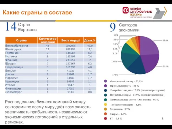 Какие страны в составе Стран Еврозоны 14 Распределение бизнеса компаний