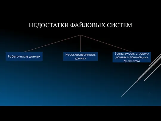 НЕДОСТАТКИ ФАЙЛОВЫХ СИСТЕМ Избыточность данных Несогласованность данных Зависимость структур данных и прикладных программ