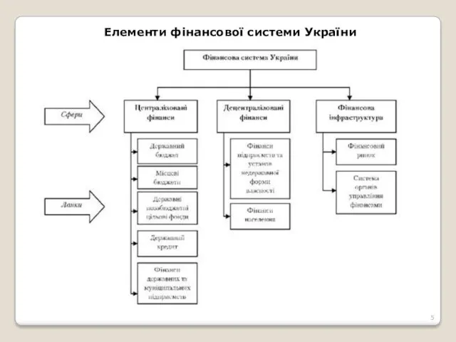 Елементи фінансової системи України