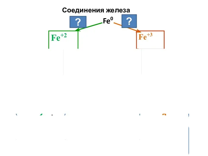 Соединения железа Fe0 Fe+3 Fe+2 +О2, Н2О t t OH-