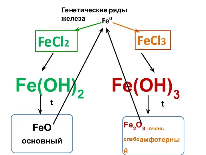 Генетические ряды железа Fe0 FeCl3 FeCl2 t t