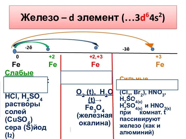 Железо – d элемент (…3d64s2) -2ē -3ē 0 +2 +2,+3 +3 Fe Fe Fe Fe Кислород,вода(t)