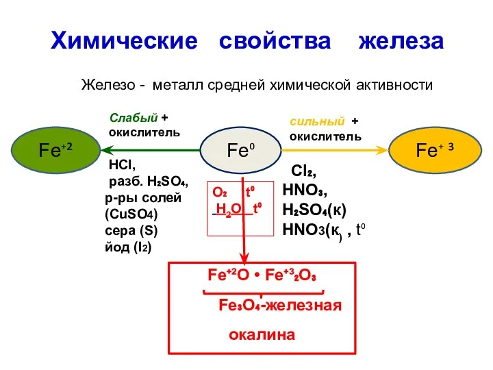 Химические свойства железа Железо - металл средней химической активности Fe⁰